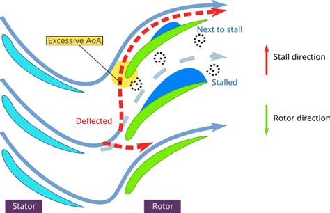 Compressor Stall 的图像结果