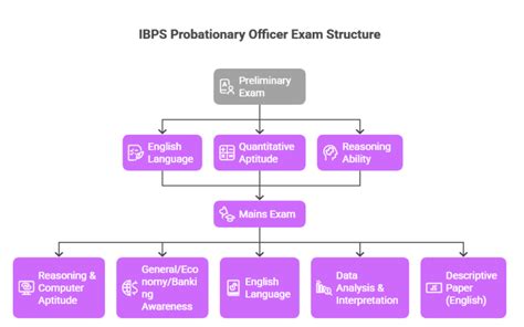 IBPS PO Syllabus and Exam Pattern 2026 Revised for Prelims and Mains Exams