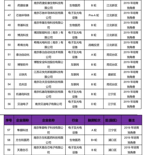 2020南京培育独角兽企业名单汇总- 南京本地宝