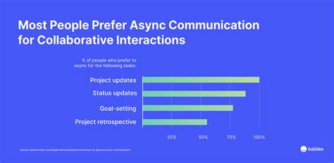 Image result for Synchronous and Asynchronous Communication
