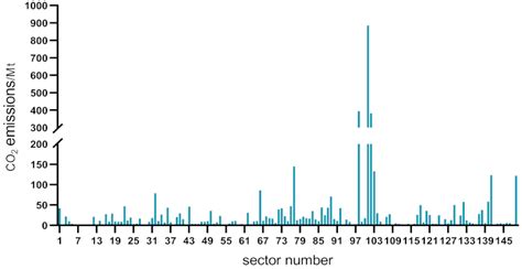 Input–Output Analysis of China’s CO2 Emissions in 2017 Based on Data of ...