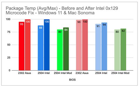 Image result for Intel Microcode 0X129 Update