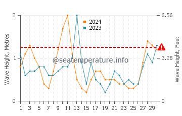 Destin (FL) sea water temperature in April