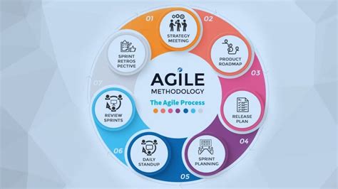 Image result for Process of Agile Problem Solving