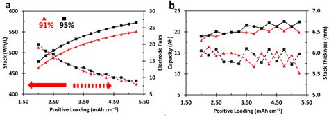 Cell Design Considerations and Impact on Energy Density—A Practical ...