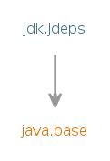 Java Jdeps Example 的图像结果