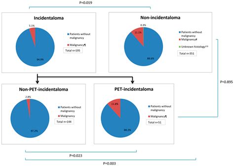 Clinical Characteristics, Diagnostic Approach and Outcome of Thyroid ...