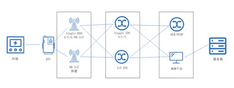 NB-IoT-物联网通信组网基础-科能融合通信
