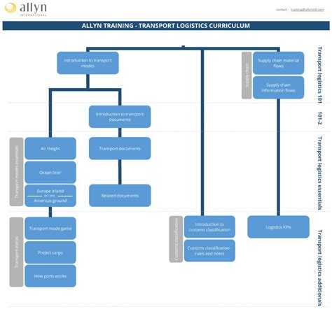 Logistics Training Online 的图像结果