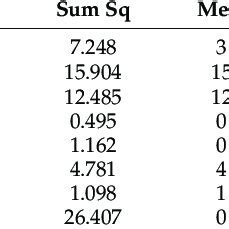 Multivariate analysis of variance Examples 的图像结果