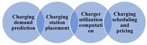 Machine Learning for Solving Charging Infrastructure Planning Problems ...