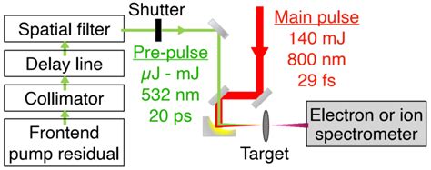 Optically Switchable MeV Ion/Electron Accelerator