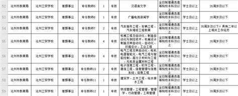 【招聘】121人！沧州市事业单位最新招聘公告_澎湃号·政务_澎湃新闻-The Paper