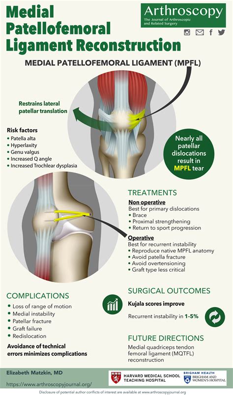Medial Patellofemoral Ligament Reconstruction: Indications, Technique ...