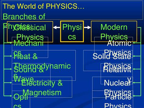 1b physics (branches) | PPT