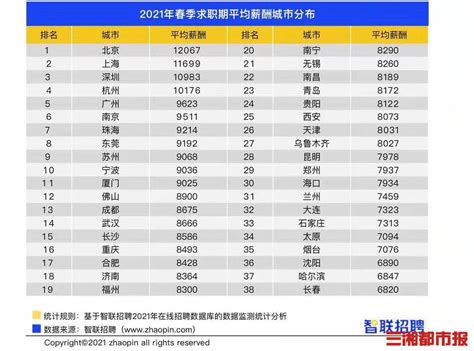 长沙白领最高月薪多少 哪些职业竞争最激烈？_湖南频道_凤凰网