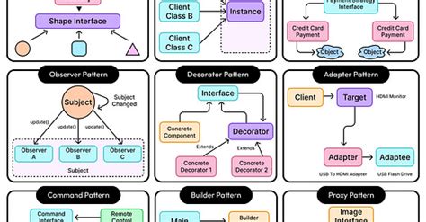 Image result for OOP Design Patterns Java