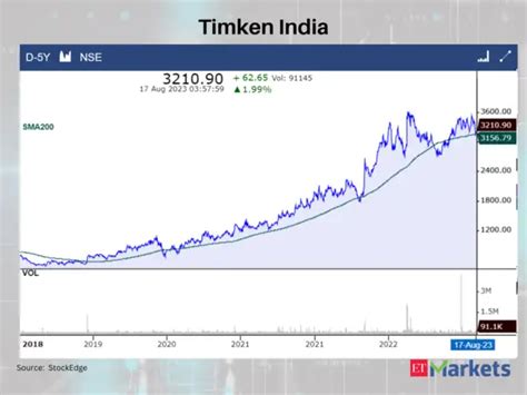 Positive Breakout: Bajaj Finserv & 3 other stocks cross above their 200 ...