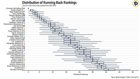 Fantasy Football Rankings & Tiers Visualization (2023) | FantasyPros