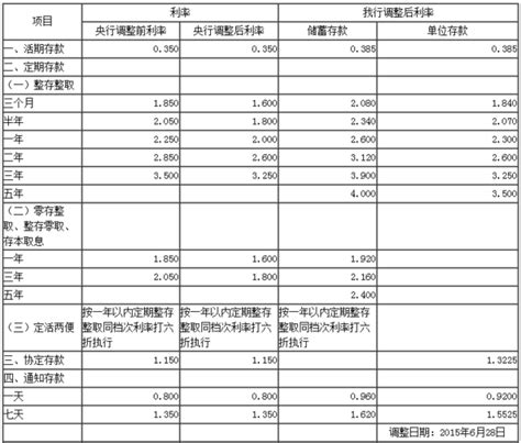 重庆农商银行利率2023存款利率表一览-银行存款利率 - 南方财富网