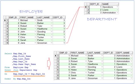 W3Schools Oracle SQL 的图像结果