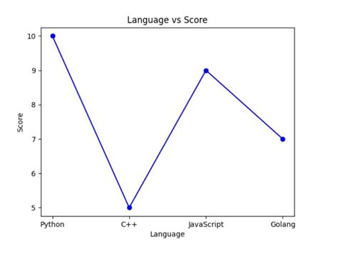 Image result for Python Script Line Graph