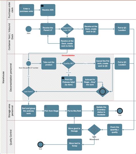 Warehouse Management System Process 的图像结果