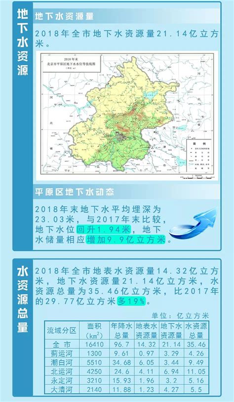 【重磅】2018北京市水资源公报发布 你知道北京有多少水吗？_水务