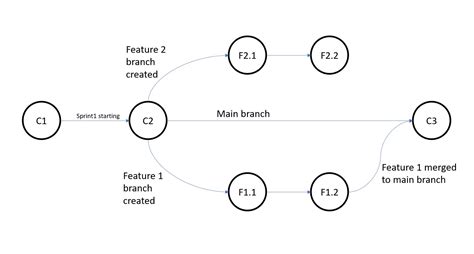 Image result for Git Rebase Example