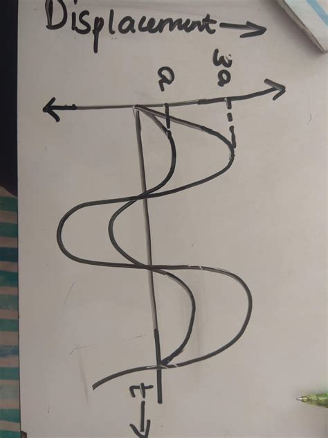 Draw displacement distance graph of two waves a and b such that the ...