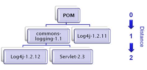Image result for Transitive Dependency Maven Digagram