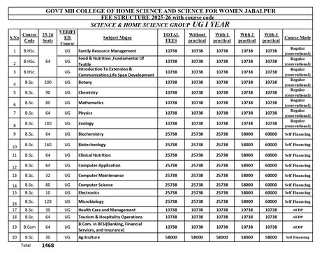 Govt. M. H. College of Home Science and Science for Women Autonomous ...