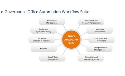 Newgen Software, Office Automation, Newgen e-Gov Office, Newgen ...