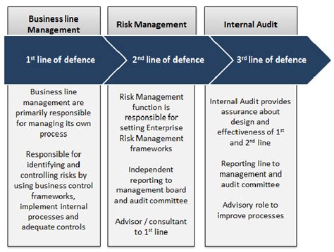 Image result for Three Line of Defence
