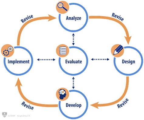 Image result for Course System Development View