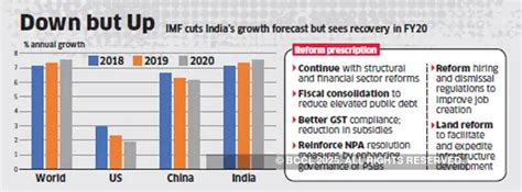 IMF cuts India’s growth forecast for 3 years - The Economic Times