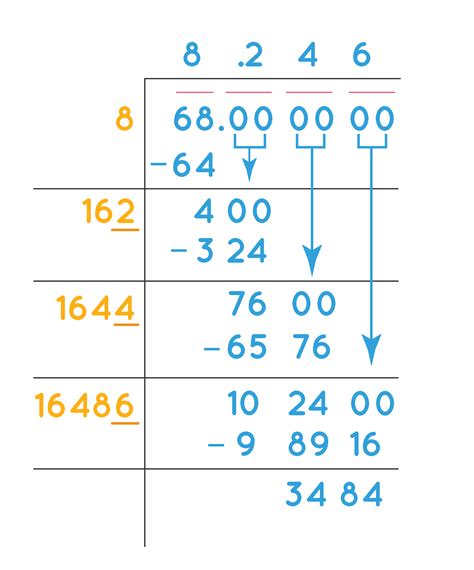 Image result for Finding Square Root by Long Division Method