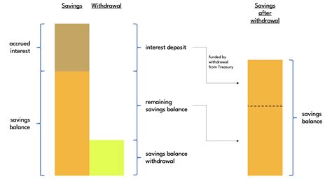 Savings Vaults | Circuit protocol documentation