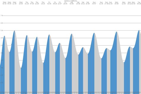 Ventura (CA) Tide Chart | 7 Day Tide Times | TideTime.org