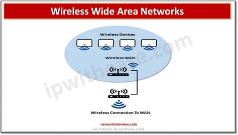 Image result for Wireless Wide Area Network