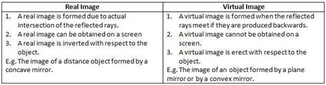 what is difference between real and virtual image - Brainly.in