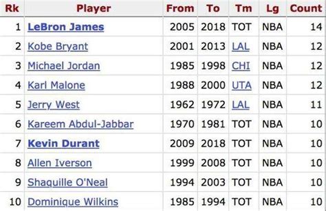 盘点NBA历史单赛季场均得分25+次数最多球员: 詹姆斯领衔_阿伦-艾弗森