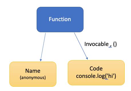 Image result for Is Function an Object in JavaScript