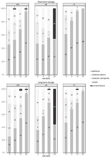 Short- and Long-Term Dentin Bond Strength of Bioactive Glass-Modified ...