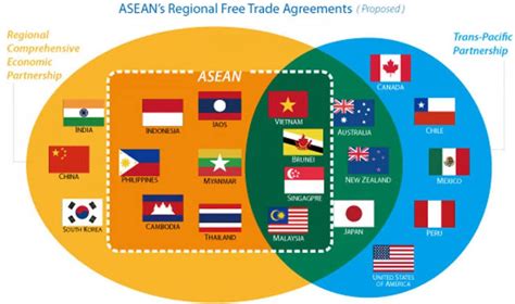 Free Trade Agreement 的图像结果