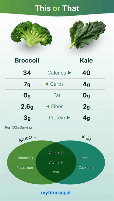 Broccoli Vs Spinach Nutrition Facts at Joy Frederick blog