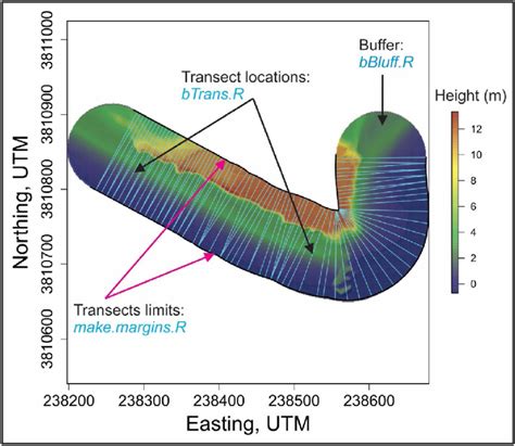 Image result for Transects Method