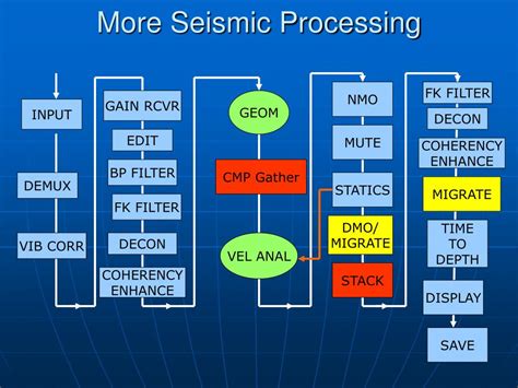 Image result for Basic Seismic Processing