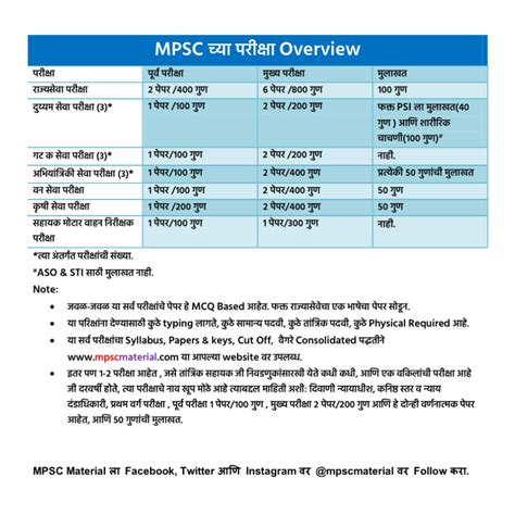 MPSC Posts Information 的图像结果