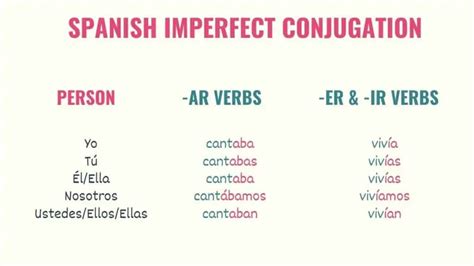 5 Ways to Use Imperfect in Spanish - Tell Me In Spanish